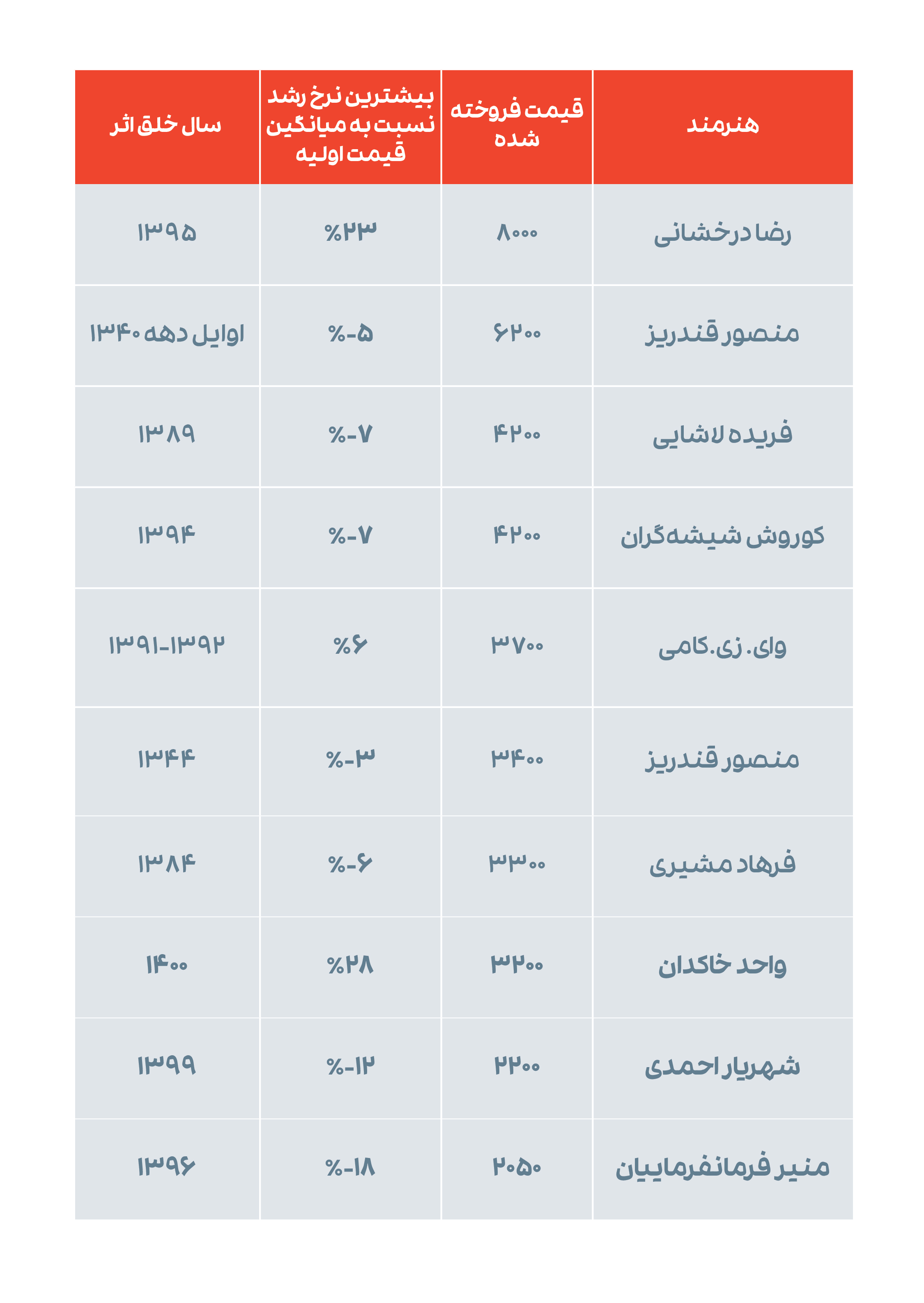 جدول 1. گرانترین آثار شانزدهمین حراج تهران.